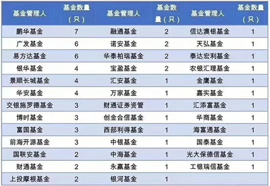 《上海证券报》报道，数据来源：Wind，截至9月5日