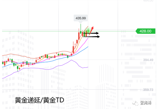 张尧浠:黄金连涨5月动力未减 8月看好冲击两千关