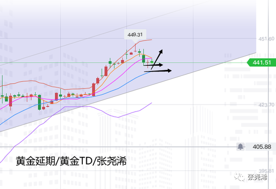 张尧浠:非农良好提升数据预期 短期压力只为多头添机