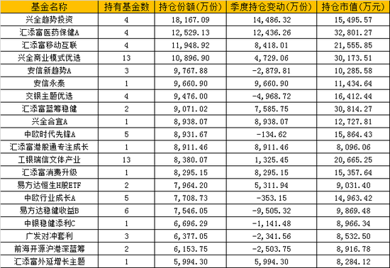 数据来源：WIND 截止日期：2020年6月30日 制表：鸡血石