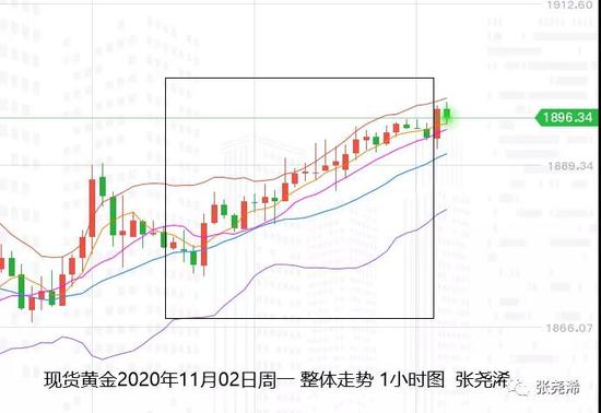 张尧浠:大选临近推动黄金暂升 日内延续看进一步目标