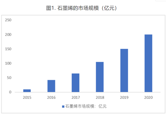 石墨烯电池将走入量产测试 有望带来“充电革命”（股）