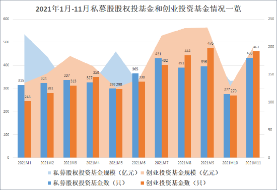 来源：中国证券投资基金业协会 创投Plus整理