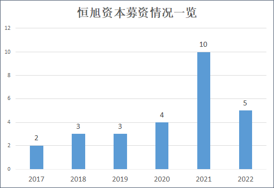 来源：天眼查  创投Plus整理