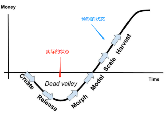 图． 软件行业需要经历的发展历程