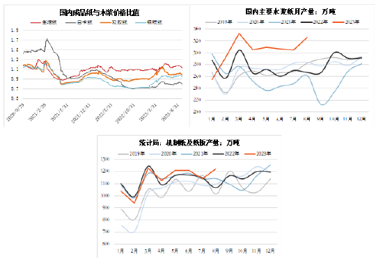 方正中期期货:纸浆供需双强 估值偏高