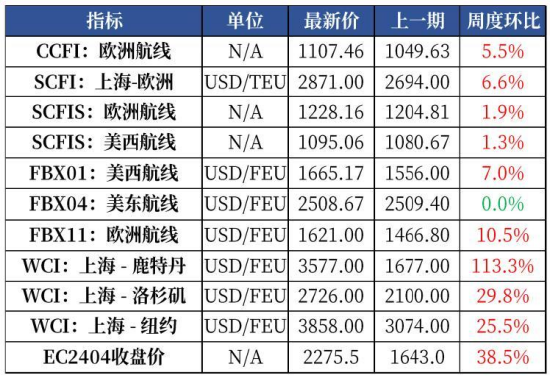 欧线集运的“前世今生”