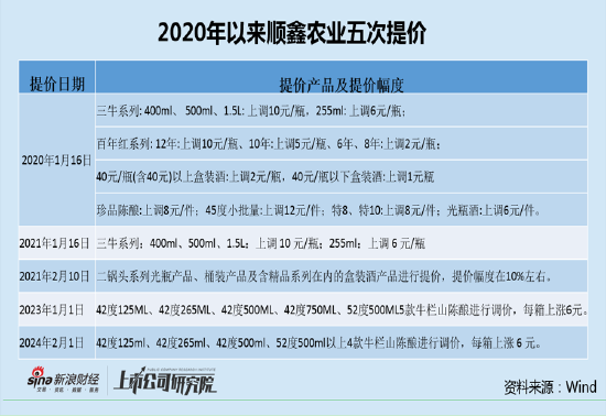 顺鑫农业顶着销量下滑不断提价 剥离地产业务后白酒何时企稳？