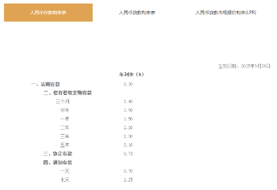 上海华瑞银行：自2025年9月26日起下调人民币存款挂牌利率