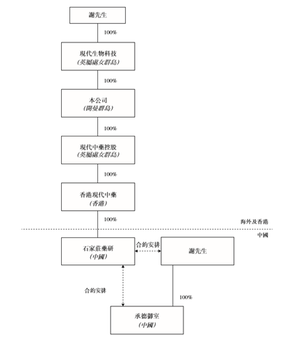 现代中药集团赴港上市 收益依赖东北市场及两种产品