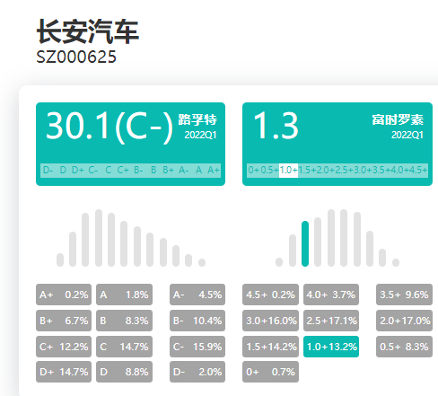 长安汽车在新浪财经ESG评级中心的评级查询结果