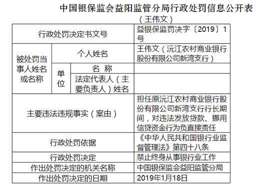 违规放贷 沅江农商行新湾支行行长被禁从事银行工作