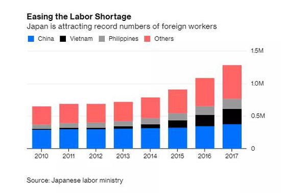 来源:Noah Smith,Japan’s Economy Is Getting a Lot of Things Right,Bloomberg.