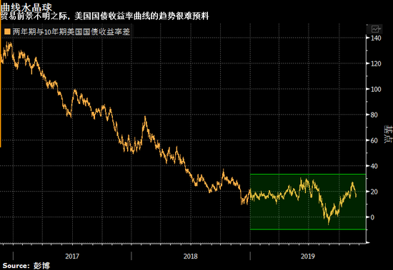 收益率曲线趋平 投资者正解除押注其变陡的头寸