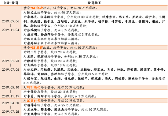 表格 1 2019年证监会当年立案调查当年调查完毕案件