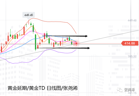 张尧浠:高位区间趋延续 金价依托10周线支撑看涨收阳