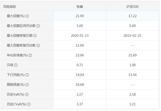 最近3年收益风险指标 截止：2021年7月14日 数据来源：智君科技