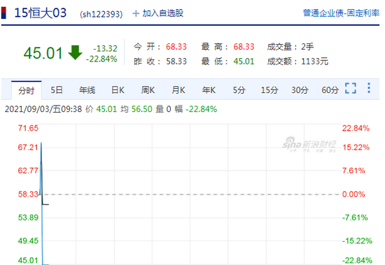 快讯 9月3日上午恒大地产债券大跌 15恒大03 跌超22 盘中临停 恒大 新浪财经 新浪网