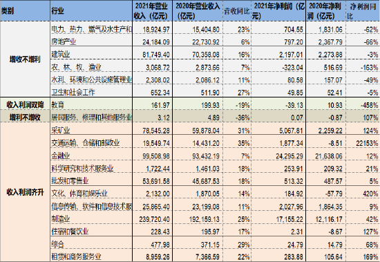 注：行业按照证监会分类