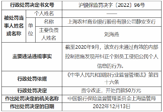 内控管理不到位 上海农村商业银行一支行被罚50万元