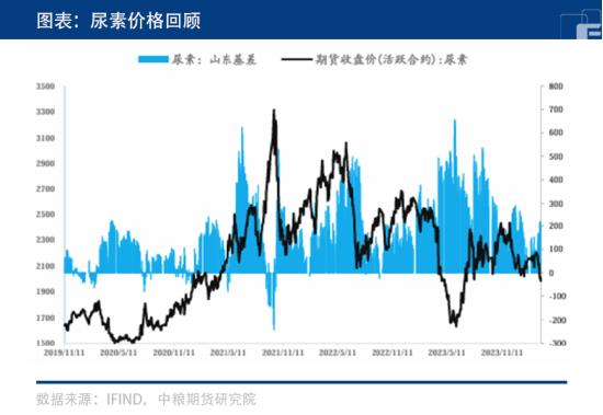 印标即将公布,尿素能否企稳反弹?