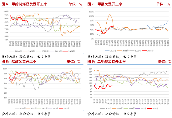 长安期货张晨：供给上行&需求相对平稳，甲醇震荡偏弱