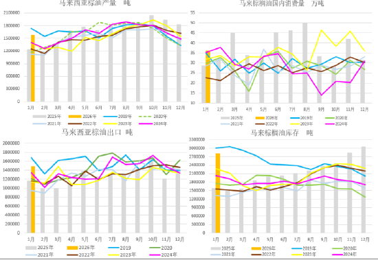 数据来源：MPOB，正信期货