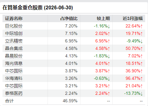 谢治宇二季报十大重仓股