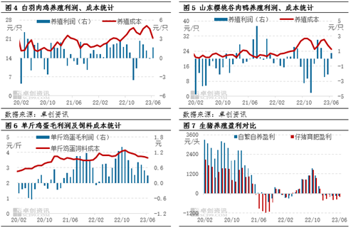 卓创资讯【粮-饲-畜价值链传导】:6-7月国内畜禽养殖利润堪忧
