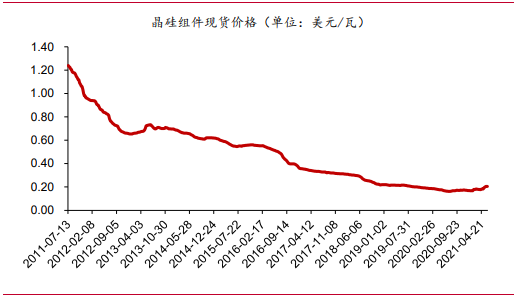 近10年光伏组件价格变化