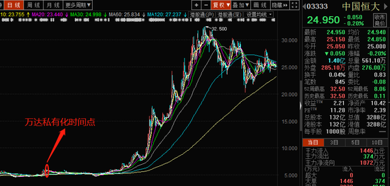 同为港股地产股的中国恒大之后的走势，市值增长324.45%