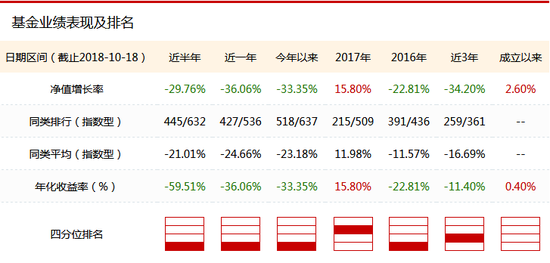 申万菱信中小板指数基金业绩及排名 数据来源：新浪基金