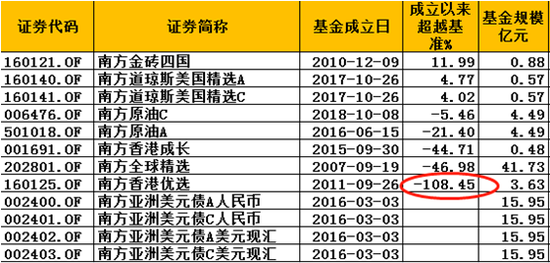 南方基金旗下QDII成立以来至20190529净值表现与业绩基准比较