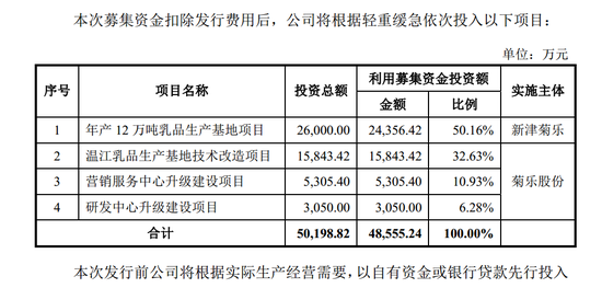 2017年12月份第一版招股书的募投资金额数据