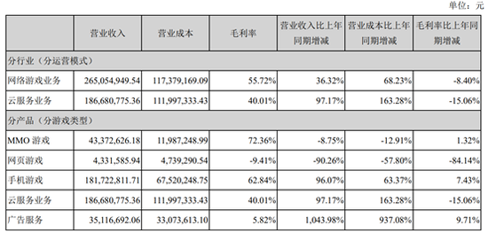 来源：2019年年报