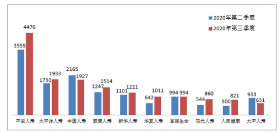 投诉量前10位的人身保险公司（单位：件）