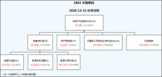 【ROE看房企】中国奥园净利润率低迷 靠高杠杆率提升ROE