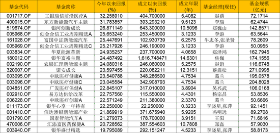 50亿以上基金产品半年度业绩：李游管理的创金合信工业周期精选A回报25.65%