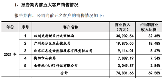 （资料来源：云从科技招股说明书）