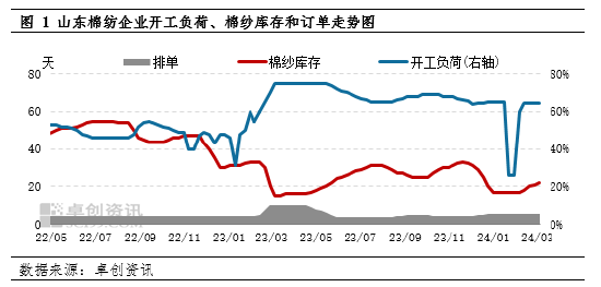 卓创资讯:需求不及预期 2024年棉价或宽幅震荡