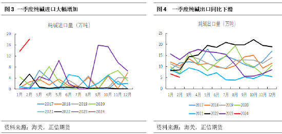 正信期货:纯碱驱动在于供应,后期关注季节性检修