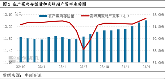 卓创资讯:4月鸡蛋价格同环比均降 5月或低位整理