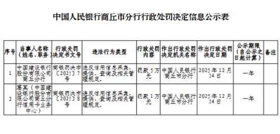 建设银行商丘分行被罚5万元：违反信用信息采集、提供、查询及相关管理规定