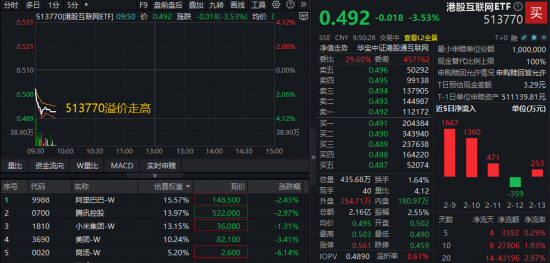 港股AI全线走低，513770下探近10个月新低，阿里、腾讯齐跌逾2%！机构提示港股科技“三重底”