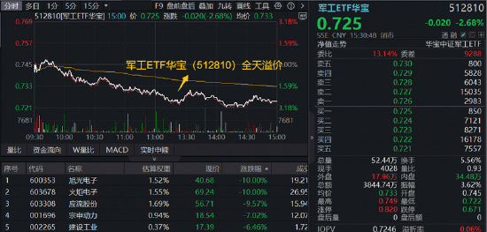大热题材重挫，2股跌停！商业航天再遭抛压，华宝基金军工ETF（512810）失守所有均线