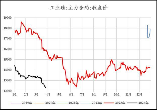 【中粮视点】工业硅:成本以下反弹赔率增加