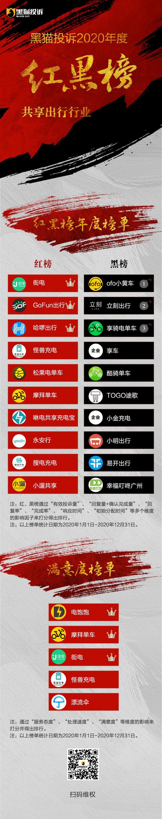 黑猫投诉2020年度共享出行行业红黑榜