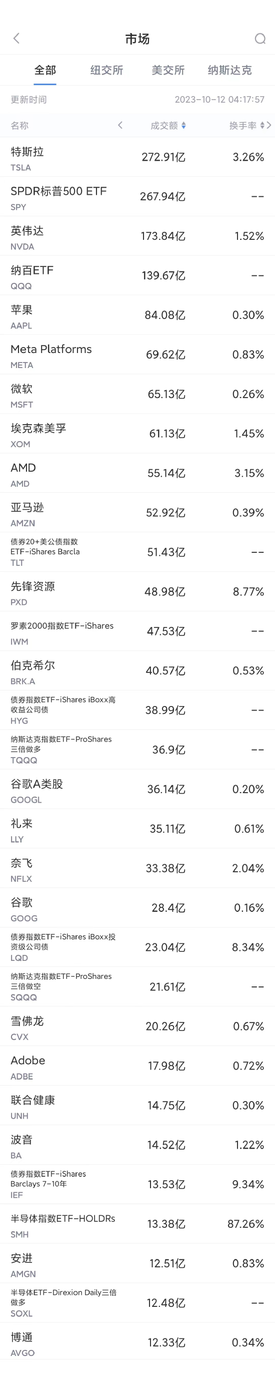 10月11日美股成交额前20：特斯拉第2000万个4680电池下线