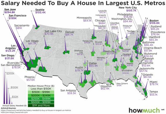 美国50个大城市需要多少工资才能买得起房