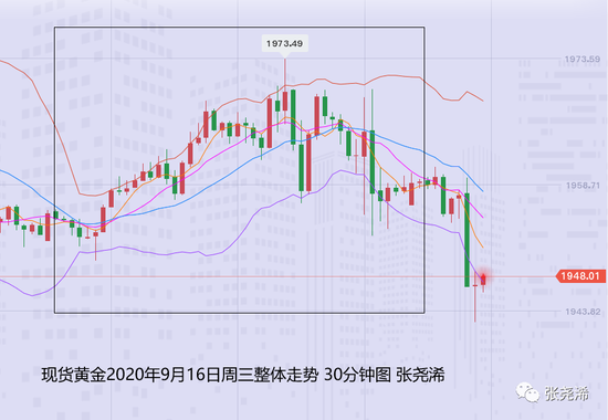 张尧浠:美联储引发黄金巨震 整体走势仍为三角模式主导